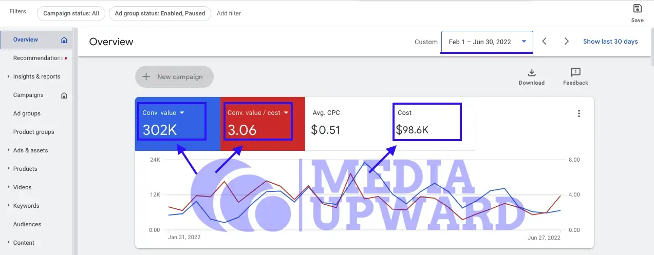 Google Ads ROAS Media Upward