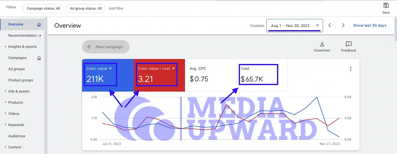 google Ads Case study Media Upward