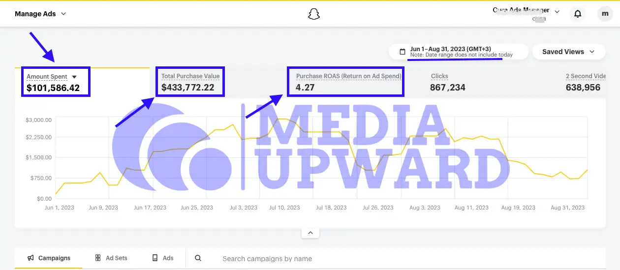 Snapchat ROAS case study at Mediaupward