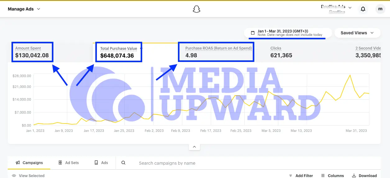 Snapchat Ads high ROI ROAS Media Upward