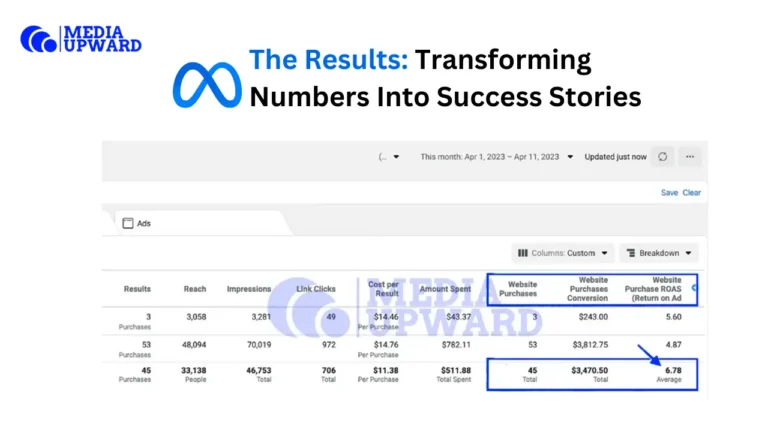 How Media Upward Helps Businesses Achieve 6.73X ROAS and Scale Sales